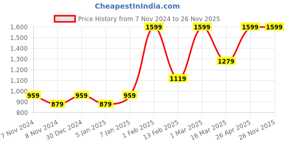 myntra.com HIROSHI Men Leather Two Fold Wallet hiroshi Price History Graph from 7 Nov 2024 to 26 Nov 2025