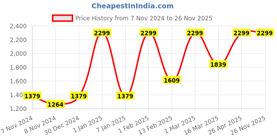 myntra.com HIROSHI Men Leather Two Fold Wallet hiroshi Price History Graph from 7 Nov 2024 to 25 Nov 2025
