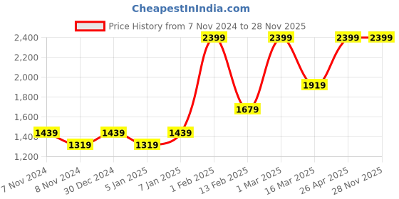 myntra.com HIROSHI Men Leather Two Fold Wallet hiroshi Price History Graph from 7 Nov 2024 to 27 Nov 2025