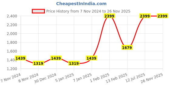 myntra.com HIROSHI Men Leather Two Fold Wallet hiroshi Price History Graph from 7 Nov 2024 to 24 Nov 2025