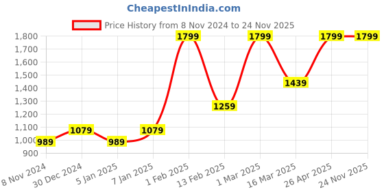 myntra.com HIROSHI Men Leather Two Fold Wallet hiroshi Price History Graph from 8 Nov 2024 to 23 Nov 2025