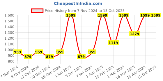 myntra.com HIROSHI Men Leather Two Fold Wallet hiroshi Price History Graph from 7 Nov 2024 to 15 Oct 2025