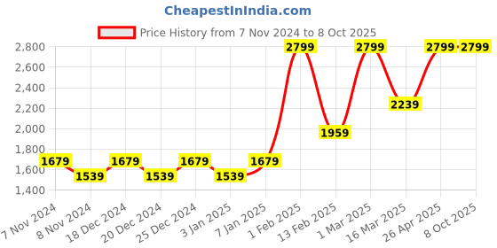 myntra.com HIROSHI Men Leather Two Fold Wallet hiroshi Price History Graph from 7 Nov 2024 to 8 Oct 2025