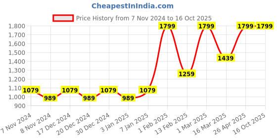 myntra.com HIROSHI Men Leather Two Fold Wallet hiroshi Price History Graph from 7 Nov 2024 to 16 Oct 2025