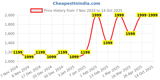 myntra.com HIROSHI Men Leather Two Fold Wallet hiroshi Price History Graph from 7 Nov 2024 to 14 Oct 2025