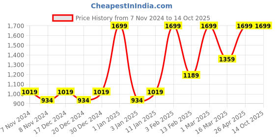 myntra.com HIROSHI Men Leather Two Fold Wallet hiroshi Price History Graph from 7 Nov 2024 to 14 Oct 2025