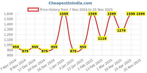 myntra.com HIROSHI Men Leather Two Fold Wallet hiroshi Price History Graph from 7 Nov 2024 to 25 Nov 2025