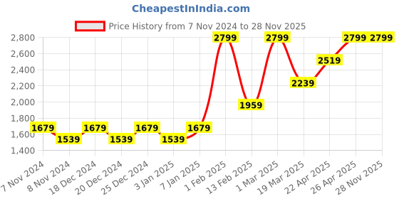 myntra.com HIROSHI Men Leather Two Fold Wallet hiroshi Price History Graph from 7 Nov 2024 to 28 Nov 2025