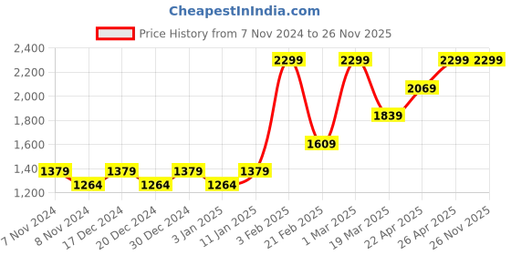 myntra.com HIROSHI Men Leather Two Fold Wallet hiroshi Price History Graph from 7 Nov 2024 to 25 Nov 2025
