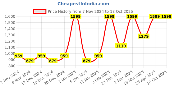 myntra.com HIROSHI Men Leather Two Fold Wallet hiroshi Price History Graph from 7 Nov 2024 to 18 Oct 2025