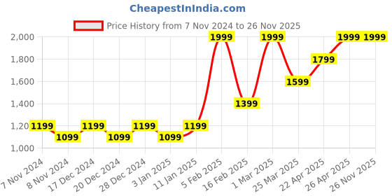 myntra.com HIROSHI Men Leather Two Fold Wallet hiroshi Price History Graph from 7 Nov 2024 to 26 Nov 2025