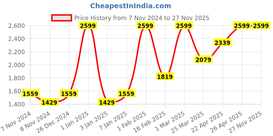 myntra.com HIROSHI Men Leather Two Fold Wallet hiroshi Price History Graph from 7 Nov 2024 to 26 Nov 2025