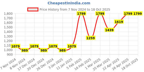 myntra.com HIROSHI Men Leather Two Fold Wallet hiroshi Price History Graph from 7 Nov 2024 to 18 Oct 2025