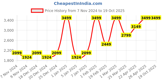 myntra.com HIROSHI Men Leather Two Fold Wallet hiroshi Price History Graph from 7 Nov 2024 to 18 Oct 2025