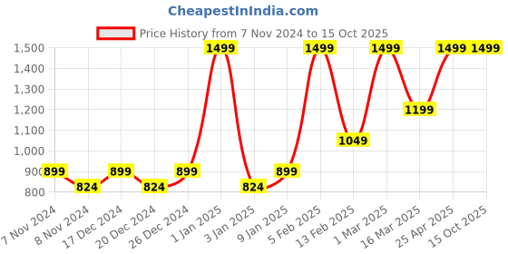 myntra.com HIROSHI Men Leather Two Fold Wallet hiroshi Price History Graph from 7 Nov 2024 to 15 Oct 2025