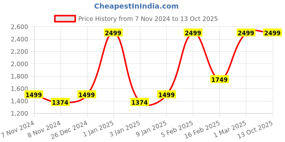 myntra.com HIROSHI Men Leather Two Fold Wallet hiroshi Price History Graph from 7 Nov 2024 to 13 Oct 2025