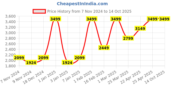 myntra.com HIROSHI Men Leather Two Fold Wallet hiroshi Price History Graph from 7 Nov 2024 to 14 Oct 2025