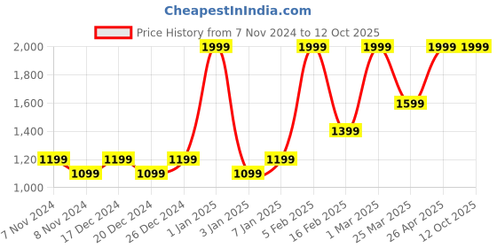 myntra.com HIROSHI Men Leather Two Fold Wallet hiroshi Price History Graph from 7 Nov 2024 to 12 Oct 2025