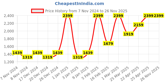 myntra.com HIROSHI Men Leather Two Fold Wallet hiroshi Price History Graph from 7 Nov 2024 to 25 Nov 2025