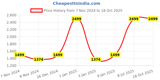 myntra.com HIROSHI Men Leather Two Fold Wallet hiroshi Price History Graph from 7 Nov 2024 to 18 Oct 2025