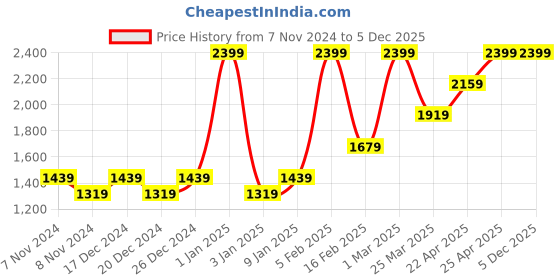 myntra.com HIROSHI Men Leather Two Fold Wallet hiroshi Price History Graph from 7 Nov 2024 to 4 Dec 2025