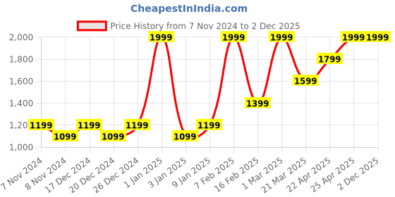 myntra.com HIROSHI Men Leather Two Fold Wallet hiroshi Price History Graph from 7 Nov 2024 to 2 Dec 2025