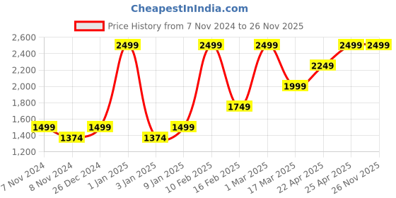 myntra.com HIROSHI Men Leather Two Fold Wallet hiroshi Price History Graph from 7 Nov 2024 to 26 Nov 2025