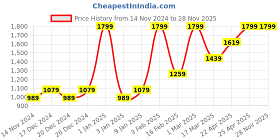 myntra.com HIROSHI Men Leather Two Fold Wallet hiroshi Price History Graph from 14 Nov 2024 to 28 Nov 2025
