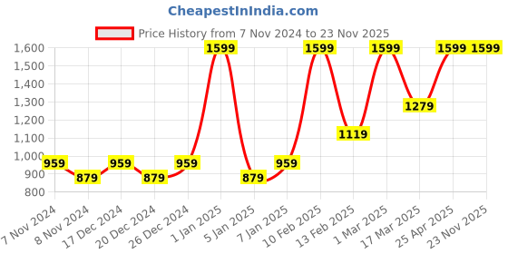 myntra.com HIROSHI Men Leather Two Fold Wallet hiroshi Price History Graph from 7 Nov 2024 to 23 Nov 2025