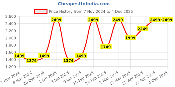 myntra.com HIROSHI Men Leather Two Fold Wallet hiroshi Price History Graph from 7 Nov 2024 to 4 Dec 2025