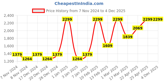 myntra.com HIROSHI Men Leather Two Fold Wallet hiroshi Price History Graph from 7 Nov 2024 to 4 Dec 2025