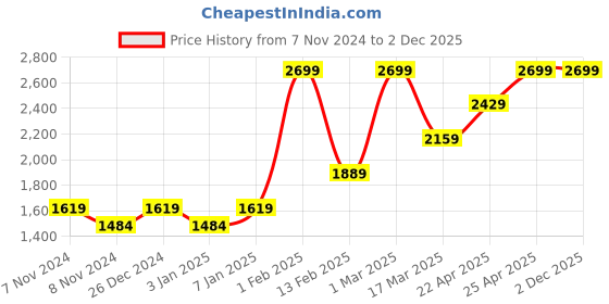 myntra.com HIROSHI Men Leather Two Fold Wallet hiroshi Price History Graph from 7 Nov 2024 to 2 Dec 2025