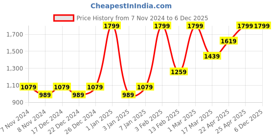 myntra.com HIROSHI Men Leather Two Fold Wallet hiroshi Price History Graph from 7 Nov 2024 to 4 Dec 2025