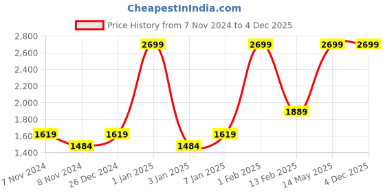 myntra.com HIROSHI Men Leather Two Fold Wallet hiroshi Price History Graph from 7 Nov 2024 to 4 Dec 2025
