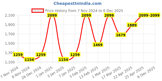 myntra.com HIROSHI Men Leather Two Fold Wallet hiroshi Price History Graph from 7 Nov 2024 to 4 Dec 2025