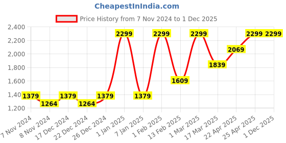 myntra.com HIROSHI Men Leather Two Fold Wallet hiroshi Price History Graph from 7 Nov 2024 to 1 Dec 2025