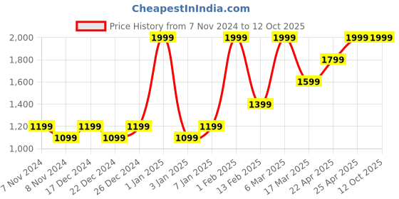 myntra.com HIROSHI Men Leather Two Fold Wallet hiroshi Price History Graph from 7 Nov 2024 to 11 Oct 2025