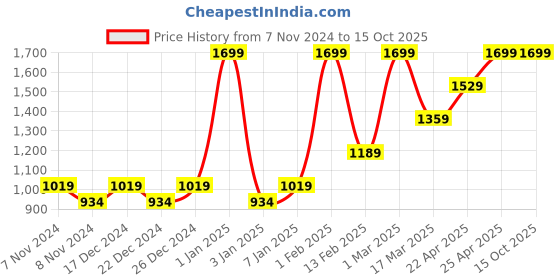 myntra.com HIROSHI Men Leather Two Fold Wallet hiroshi Price History Graph from 7 Nov 2024 to 15 Oct 2025