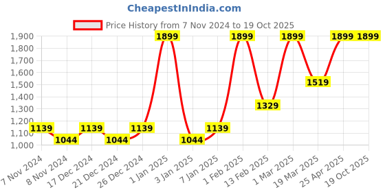myntra.com HIROSHI Men Leather Two Fold Wallet hiroshi Price History Graph from 7 Nov 2024 to 17 Oct 2025