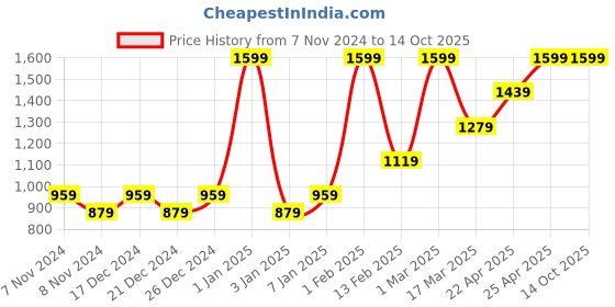 myntra.com HIROSHI Men Leather Two Fold Wallet hiroshi Price History Graph from 7 Nov 2024 to 13 Oct 2025