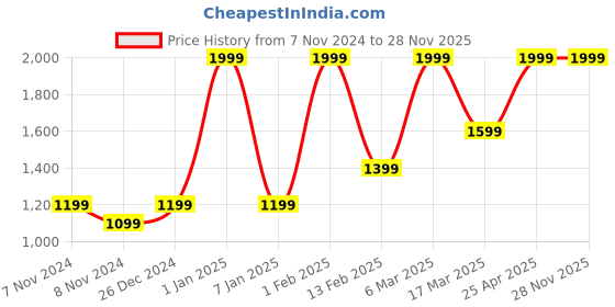 myntra.com HIROSHI Men Leather Two Fold Wallet hiroshi Price History Graph from 7 Nov 2024 to 28 Nov 2025