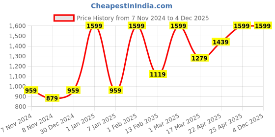 myntra.com HIROSHI Men Leather Two Fold Wallet hiroshi Price History Graph from 7 Nov 2024 to 4 Dec 2025