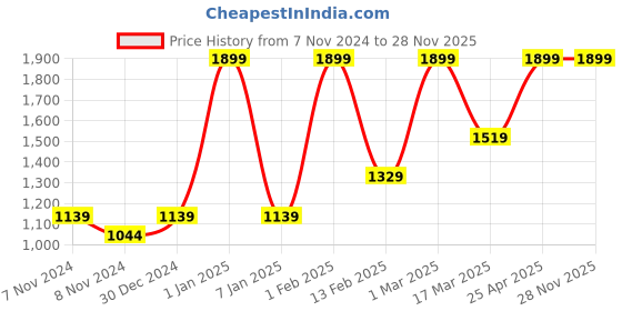 myntra.com HIROSHI Men Leather Two Fold Wallet hiroshi Price History Graph from 7 Nov 2024 to 28 Nov 2025