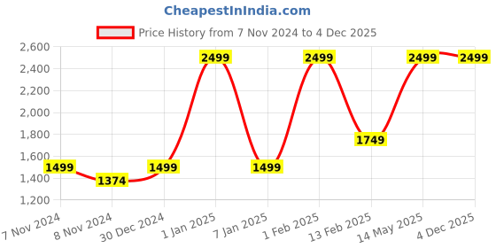 myntra.com HIROSHI Men Leather Two Fold Wallet hiroshi Price History Graph from 7 Nov 2024 to 3 Dec 2025