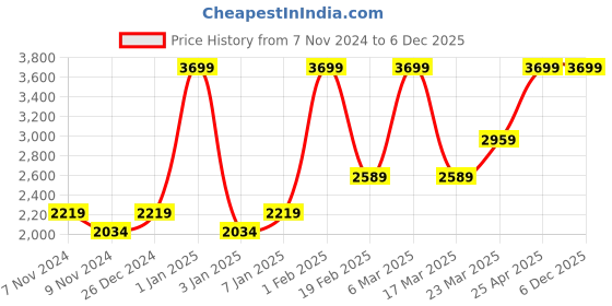 myntra.com HIROSHI Men Leather Two Fold Wallet hiroshi Price History Graph from 7 Nov 2024 to 4 Dec 2025