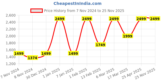 myntra.com HIROSHI Men Leather Two Fold Wallet hiroshi Price History Graph from 7 Nov 2024 to 25 Nov 2025