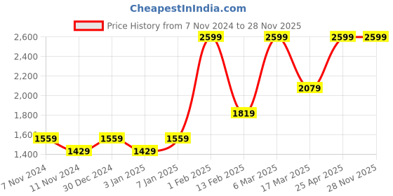 myntra.com HIROSHI Men Leather Two Fold Wallet hiroshi Price History Graph from 7 Nov 2024 to 28 Nov 2025