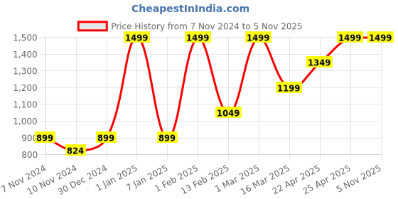 myntra.com HIROSHI Men Leather Two Fold Wallet hiroshi Price History Graph from 7 Nov 2024 to 3 Nov 2025