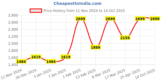 myntra.com HIROSHI Men Leather Two Fold Wallet hiroshi Price History Graph from 11 Nov 2024 to 14 Oct 2025
