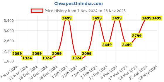 myntra.com HIROSHI Men Leather Two Fold Wallet hiroshi Price History Graph from 7 Nov 2024 to 23 Nov 2025